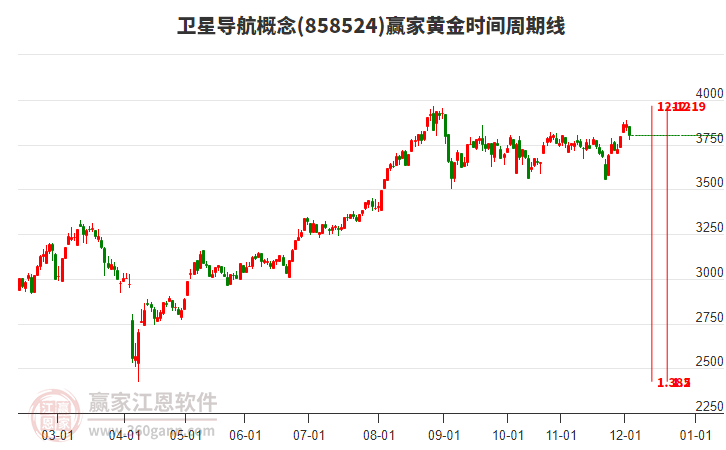 衛(wèi)星導(dǎo)航概念贏家黃金時間周期線工具