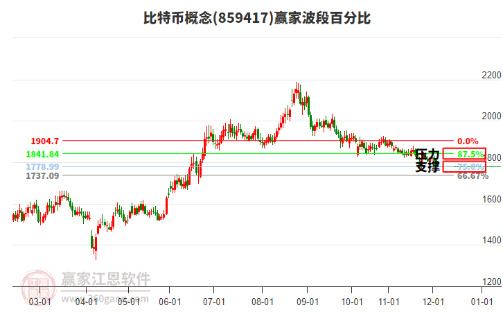 比特幣概念贏家波段百分比工具 比特幣概念贏家波段百分比工具