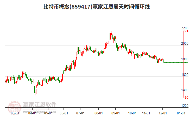 比特幣概念贏家江恩周天時(shí)間循環(huán)線工具 比特幣概念贏家江恩周天時(shí)間循環(huán)線工具
