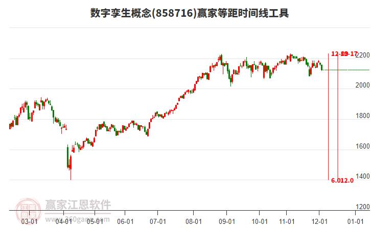 數(shù)字孿生概念贏家等距時(shí)間周期線工具