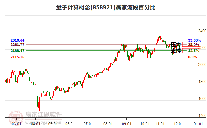 量子計算概念贏家波段百分比工具 量子計算概念贏家波段百分比工具