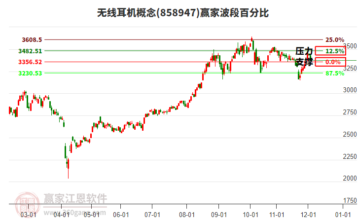 無(wú)線耳機(jī)概念贏家波段百分比工具