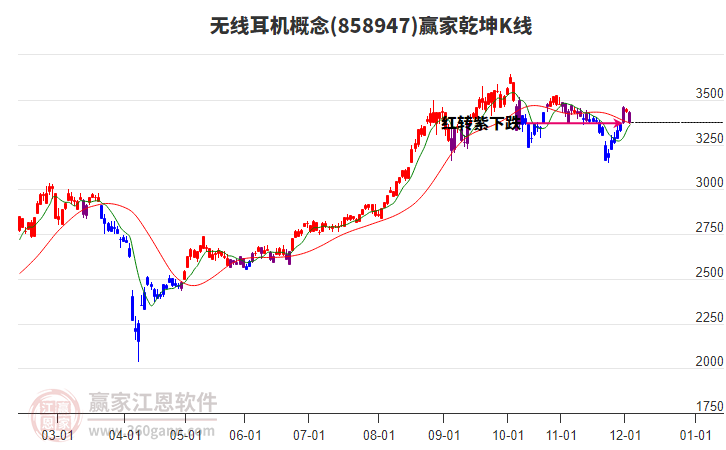 858947無(wú)線耳機(jī)贏家乾坤K線工具