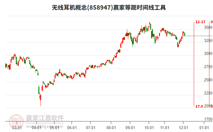 無(wú)線耳機(jī)概念贏家等距時(shí)間周期線工具