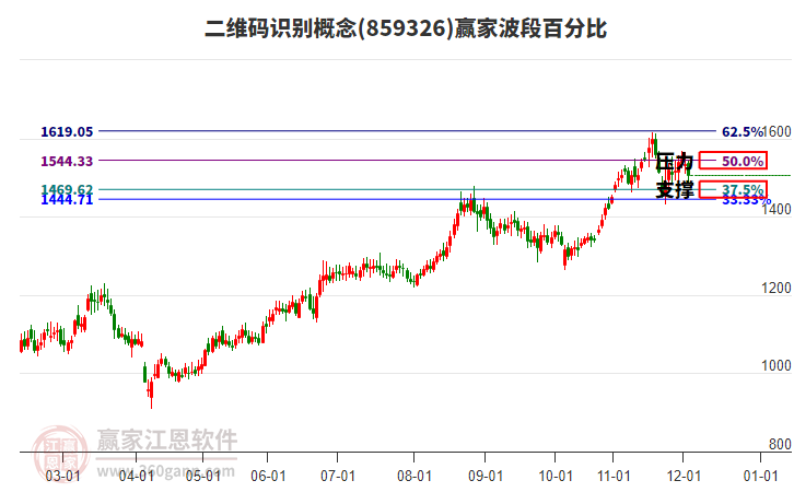 二維碼識(shí)別概念贏家波段百分比工具