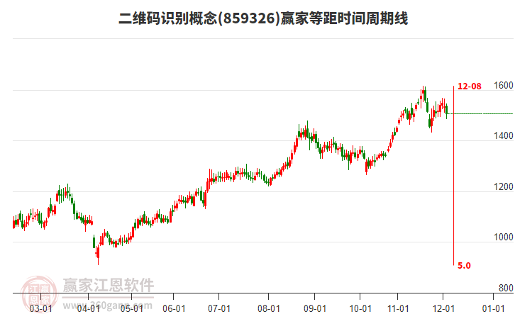 二維碼識(shí)別概念贏家等距時(shí)間周期線工具