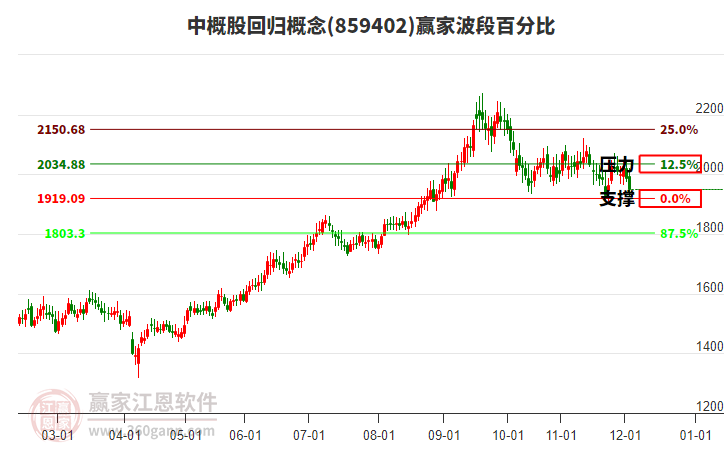中概股回歸概念贏家波段百分比工具
