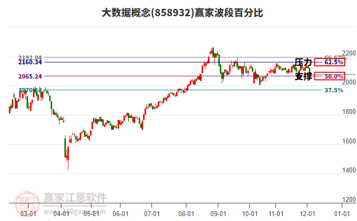 大數(shù)據(jù)概念贏家波段百分比工具