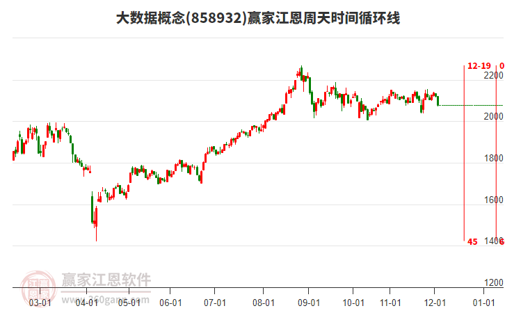 大數(shù)據(jù)概念贏家江恩周天時間循環(huán)線工具