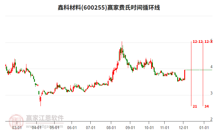 600255鑫科材料赢家费氏时间循环线工具