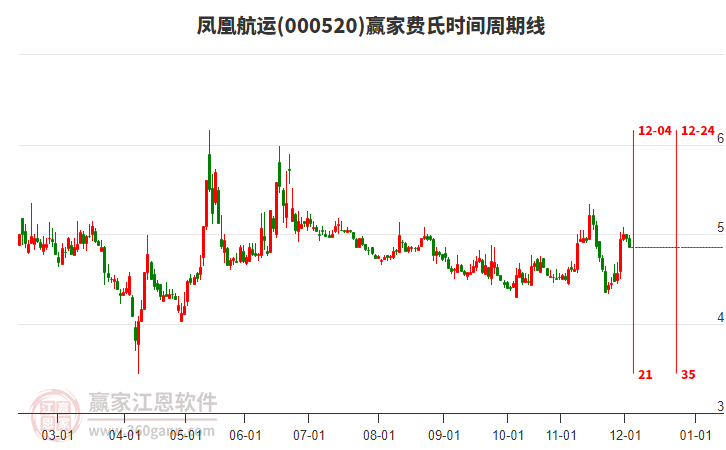 000520鳳凰航運(yùn)贏家費(fèi)氏時(shí)間周期線工具 000520鳳凰航運(yùn)贏家費(fèi)氏時(shí)間周期線工具