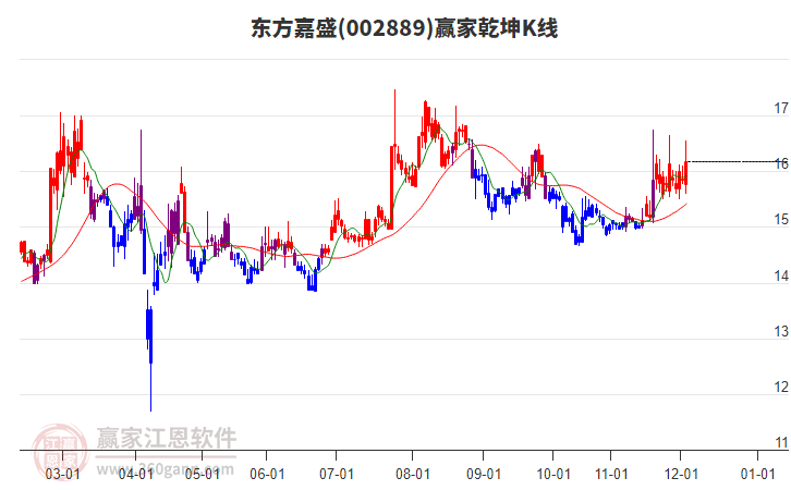 002889東方嘉盛贏家乾坤K線工具