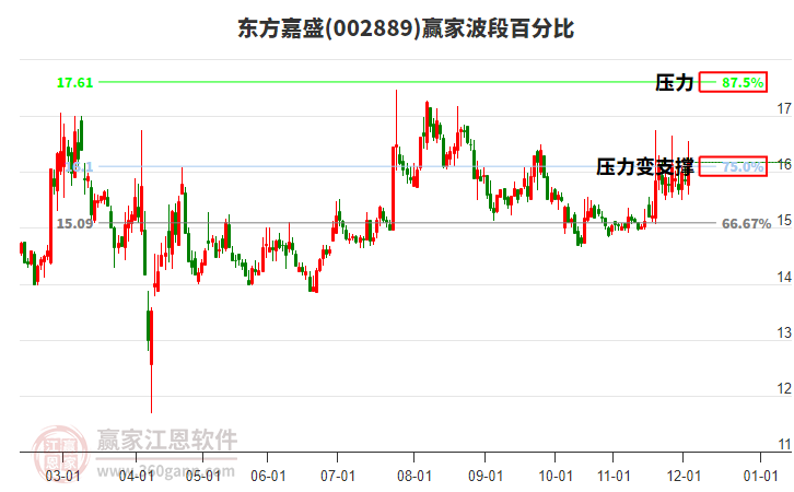 002889東方嘉盛贏家波段百分比工具