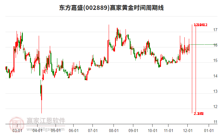 002889東方嘉盛贏家黃金時(shí)間周期線工具