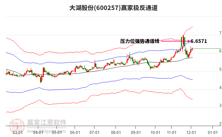 600257大湖股份贏家極反通道工具 600257大湖股份贏家極反通道工具