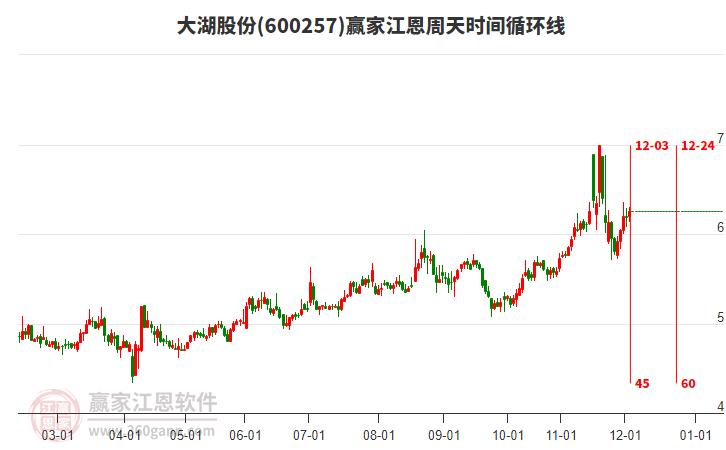 600257大湖股份贏家江恩周天時(shí)間循環(huán)線工具 600257大湖股份贏家江恩周天時(shí)間循環(huán)線工具