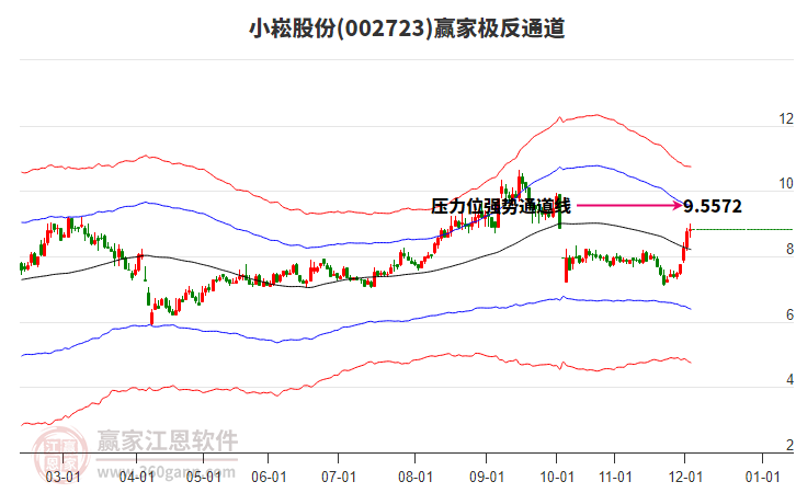 002723小崧股份贏家極反通道工具