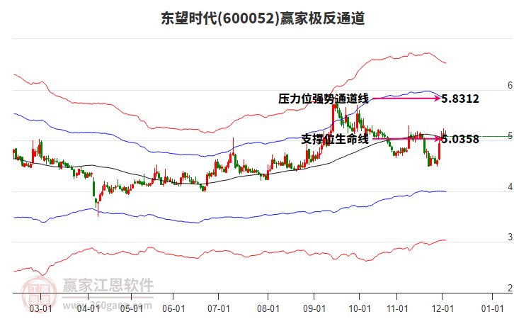600052東望時代贏家極反通道工具 600052東望時代贏家極反通道工具