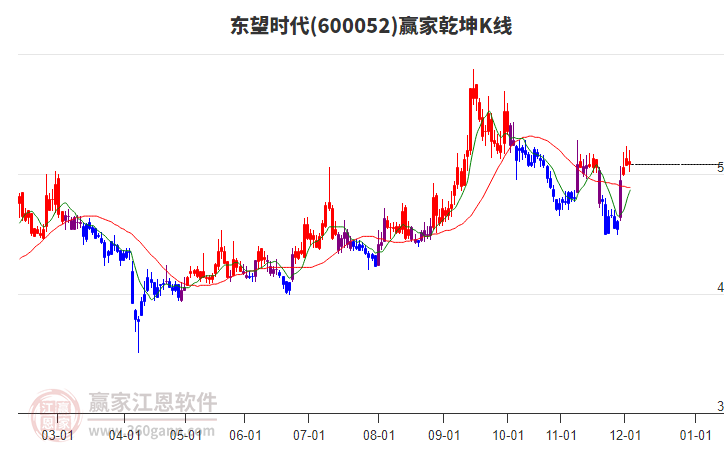 600052東望時代贏家乾坤K線工具 600052東望時代贏家乾坤K線工具