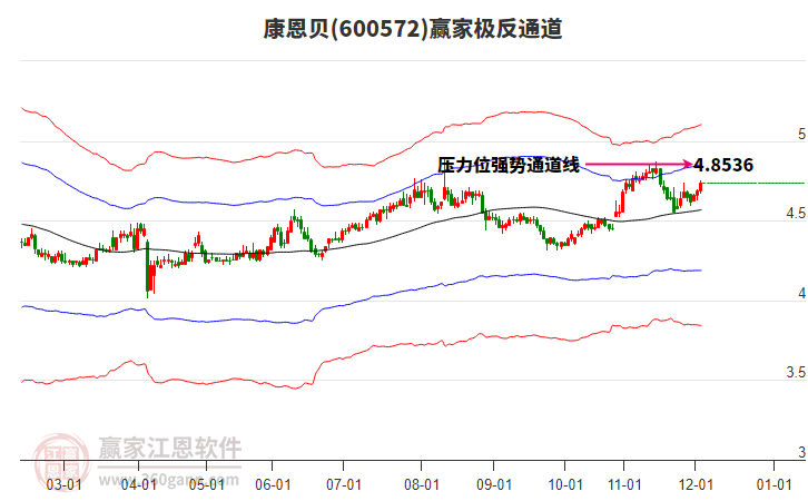 600572康恩貝贏家極反通道工具