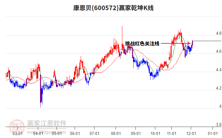 600572康恩貝贏家乾坤K線工具