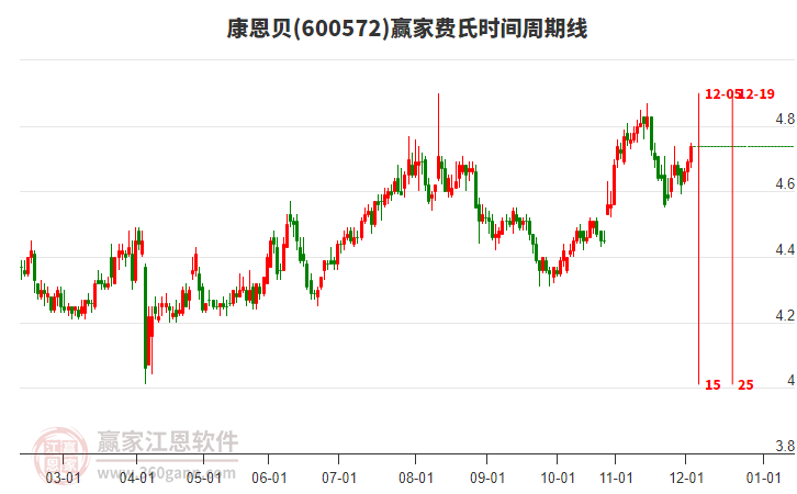 600572康恩貝贏家費(fèi)氏時(shí)間周期線工具