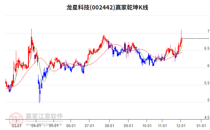 002442龍星科技贏家乾坤K線工具 002442龍星科技贏家乾坤K線工具