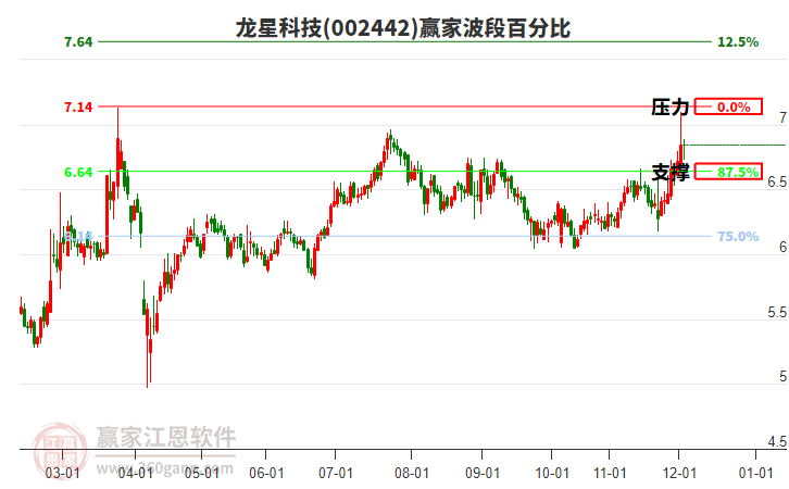 002442龍星科技贏家波段百分比工具 002442龍星科技贏家波段百分比工具