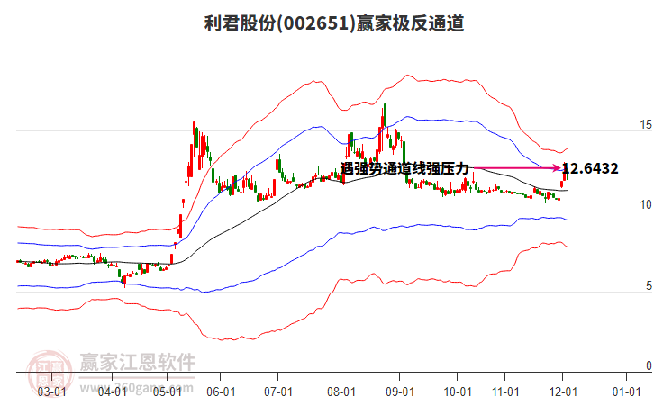 002651利君股份贏家極反通道工具