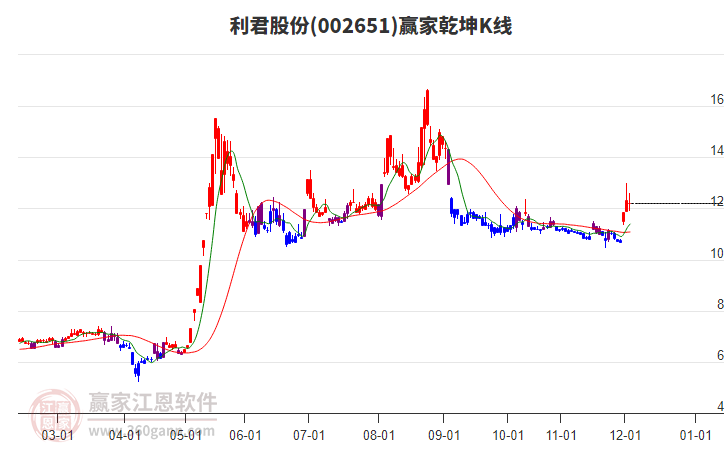 002651利君股份贏家乾坤K線工具
