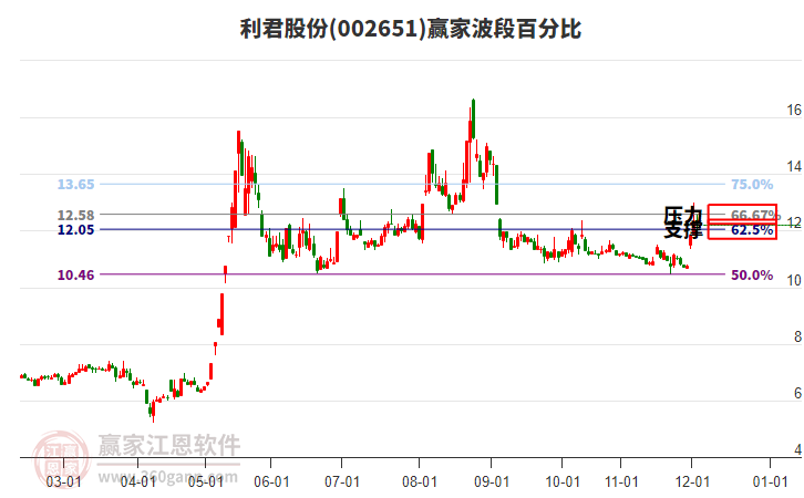 002651利君股份贏家波段百分比工具