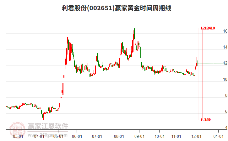 002651利君股份贏家黃金時間周期線工具