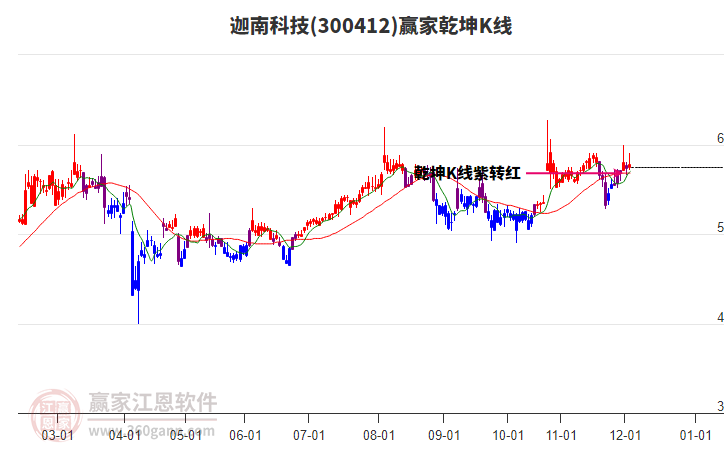 300412迦南科技贏家乾坤K線工具