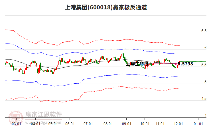 600018上港集團(tuán)贏家極反通道工具