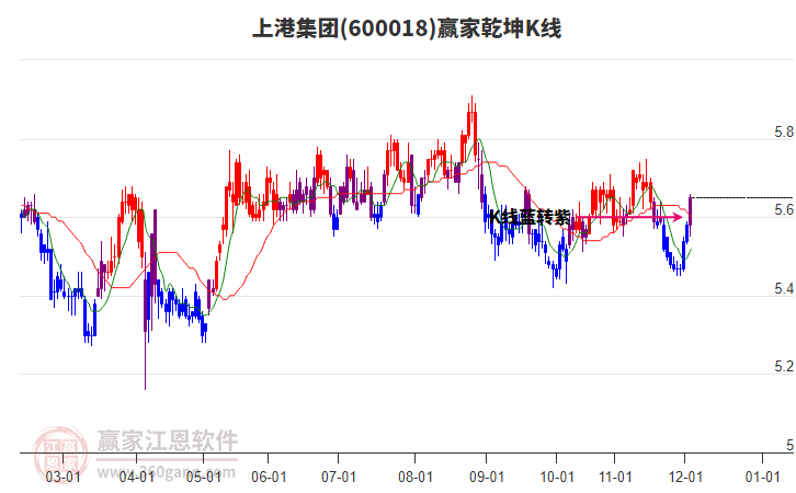 600018上港集團(tuán)贏家乾坤K線工具
