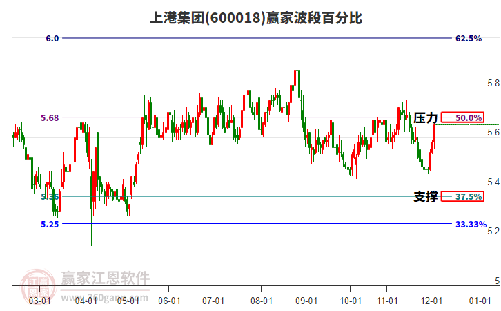 600018上港集團(tuán)贏家波段百分比工具