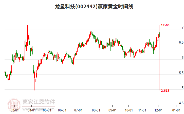 002442龍星科技贏家黃金時(shí)間周期線工具 002442龍星科技贏家黃金時(shí)間周期線工具