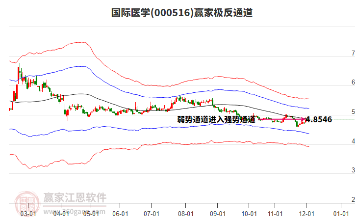 000516國際醫(yī)學贏家極反通道工具