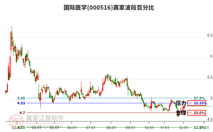 000516國際醫(yī)學贏家波段百分比工具