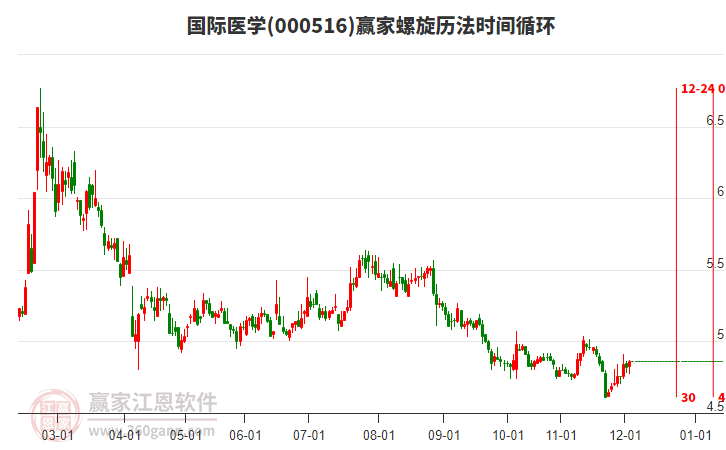 000516國際醫(yī)學贏家螺旋歷法時間循環(huán)工具