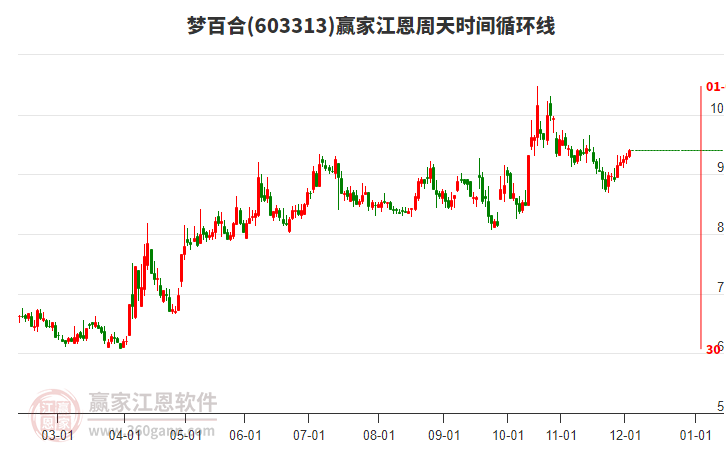 603313夢百合贏家江恩周天時間循環(huán)線工具