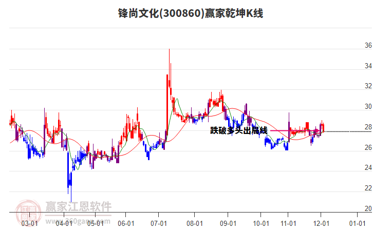 300860鋒尚文化贏家乾坤K線工具