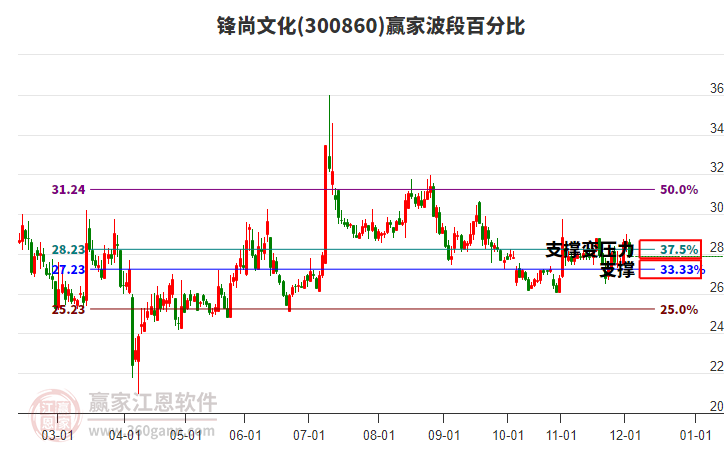300860鋒尚文化贏家波段百分比工具