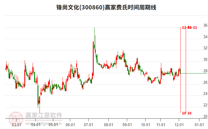 300860鋒尚文化贏家費氏時間周期線工具