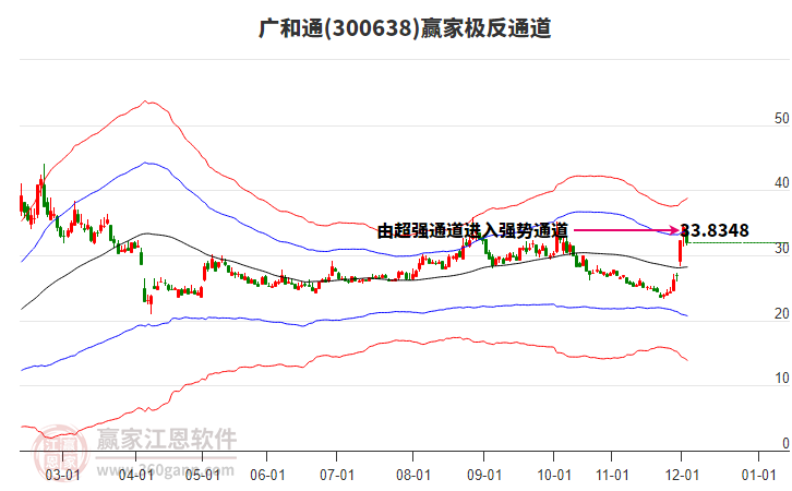 300638廣和通贏家極反通道工具 300638廣和通贏家極反通道工具
