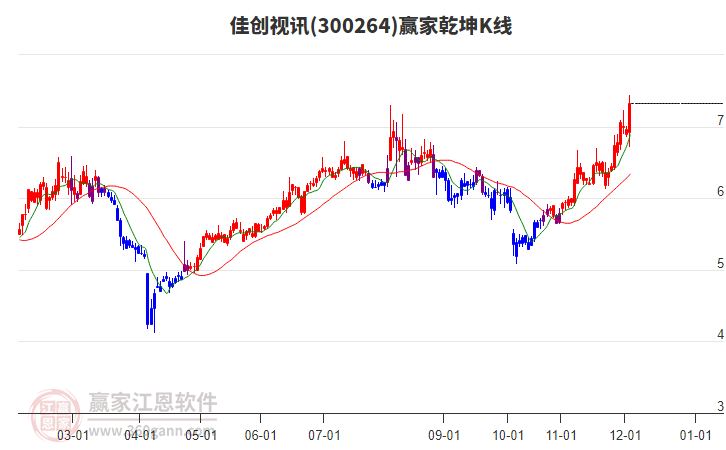 300264佳創(chuàng)視訊贏家乾坤K線工具