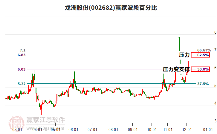002682龍洲股份贏家波段百分比工具