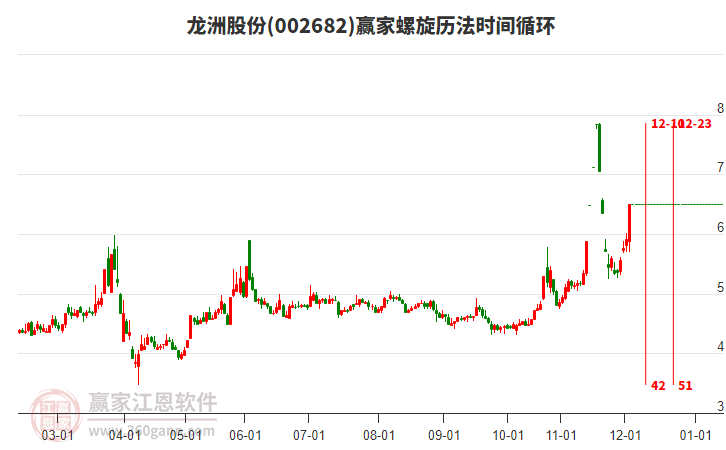 002682龍洲股份贏家螺旋歷法時(shí)間循環(huán)工具