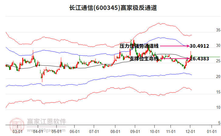 600345長江通信贏家極反通道工具