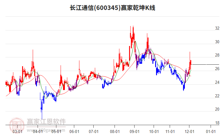 600345長江通信贏家乾坤K線工具